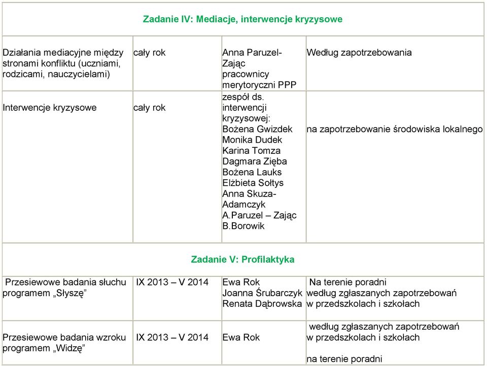 Borowik Według zapotrzebowania na zapotrzebowanie środowiska lokalnego Zadanie V: Profilaktyka Przesiewowe badania słuchu programem Słyszę IX 2013 V 2014 Ewa Rok Joanna Śrubarczyk Renata