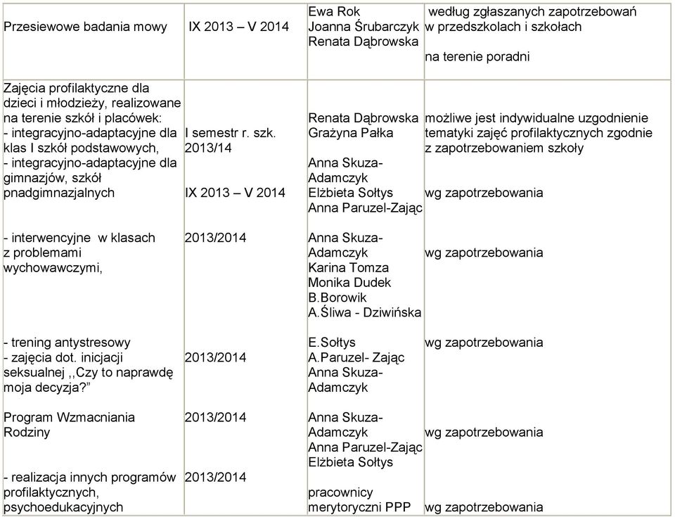 klas I szkół podstawowych, 2013/14 - integracyjno-adaptacyjne dla gimnazjów, szkół pnadgimnazjalnych IX 2013 V 2014 Ewa Rok Joanna Śrubarczyk Renata Dąbrowska Renata Dąbrowska Grażyna Pałka Anna