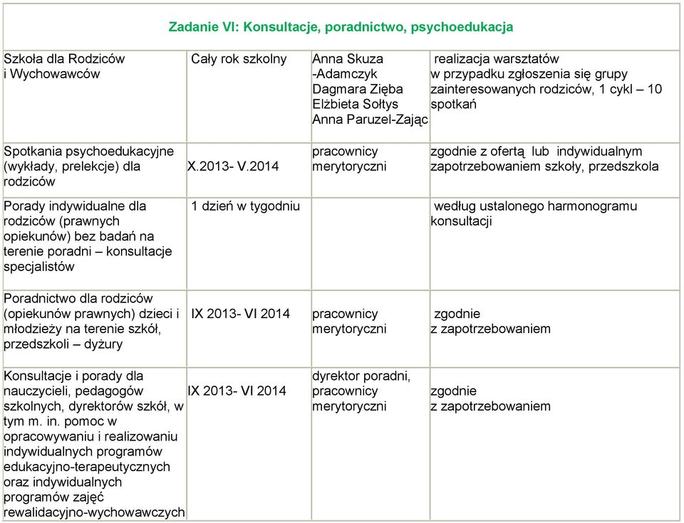 2014 zgodnie z ofertą lub indywidualnym zapotrzebowaniem szkoły, przedszkola Porady indywidualne dla rodziców (prawnych opiekunów) bez badań na terenie poradni konsultacje specjalistów 1 dzień w