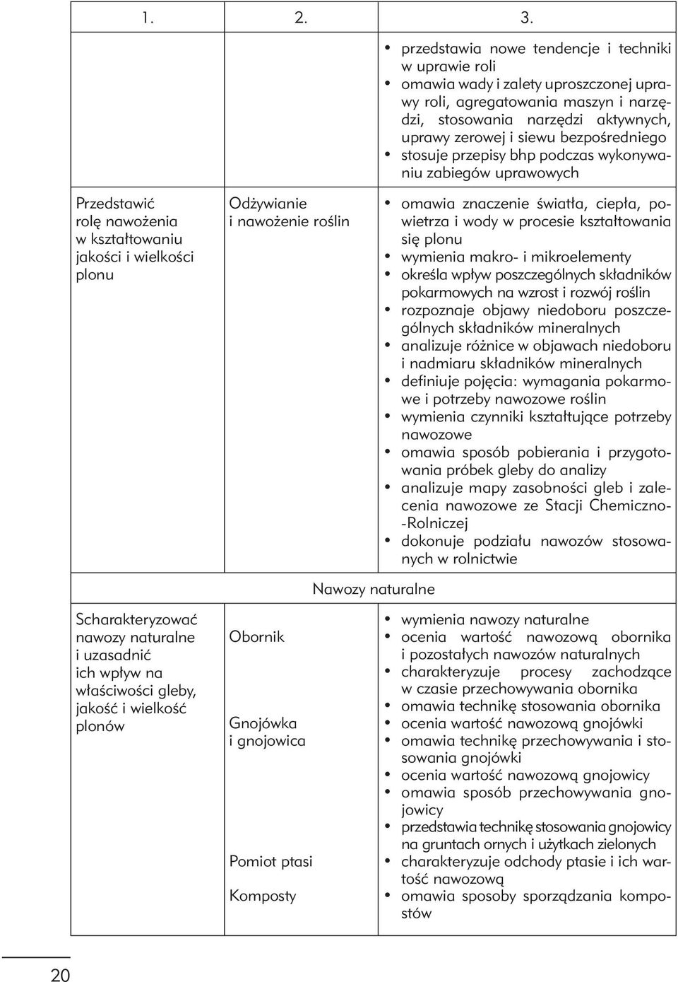 światła, ciepła, powietrza i wody w procesie kształtowania się plonu wymienia makro- i mikroelementy określa wpływ poszczególnych składników pokarmowych na wzrost i rozwój roślin rozpoznaje objawy