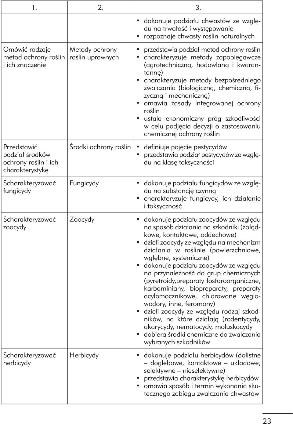 mechaniczną) omawia zasady integrowanej ochrony roślin ustala ekonomiczny próg szkodliwości w celu podjęcia decyzji o zastosowaniu chemicznej ochrony roślin Przedstawić podział środków ochrony roślin