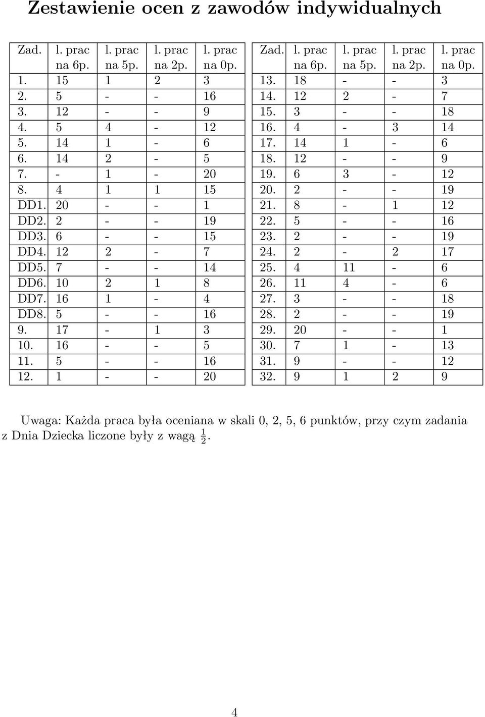 l. prac na 2p. l. prac na 0p. 13. 18 - - 3 14. 12 2-7 15. 3 - - 18 16. 4-3 14 17. 14 1-6 18. 12 - - 9 19. 6 3-12 20. 2 - - 19 21. 8-1 12 22. 5 - - 16 23. 2 - - 19 24. 2-2 17 25. 4 11-6 26.