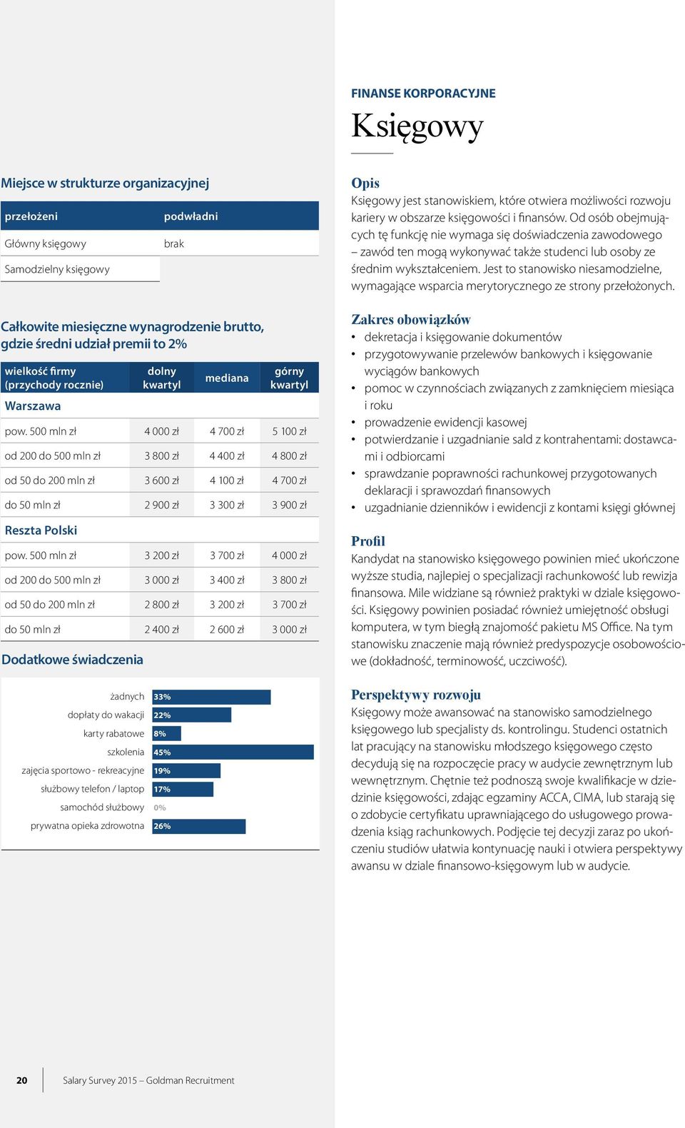 500 mln zł 3 200 zł 3 700 zł 4 000 zł od 200 do 500 mln zł 3 000 zł 3 400 zł 3 800 zł od 50 do 200 mln zł 2 800 zł 3 200 zł 3 700 zł do 50 mln zł 2 400 zł 2 600 zł 3 000 zł Dodatkowe świadczenia