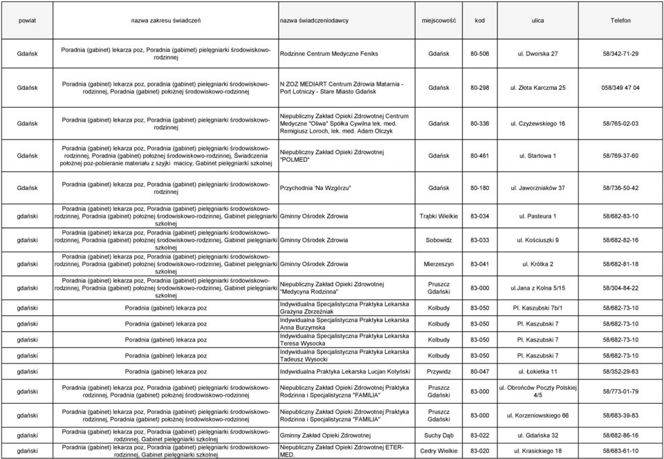 Złota Karczma 25 058/349 47 04 Centrum Medyczne "Oliwa" Spółka Cywilna lek. med. Remigiusz Loroch, lek. med. Adam Olczyk 80-336 ul.