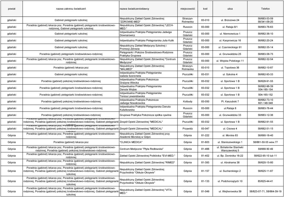 Szkolnej i Promocji Zdrowia Pielęgniarki i Położne Środowiskowo-Rodzinne Praktyka Grupowa "Centrum Medyczne" "MALMED" Indywidualna Praktyka Pielęgniarska Izabela Szeremeta Indywidualna Praktyka