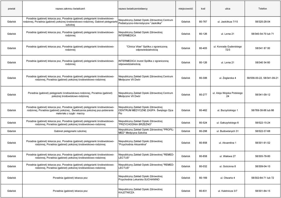 Konrada Guderskiego 72/3 58/341 87 00 INTERMEDICA Invest Spółka z ograniczoną odpowiedzialnością 80-126 ul. Lema 21 58/340 54 60 Centrum Medyczne VII Dwór 80-306 ul.