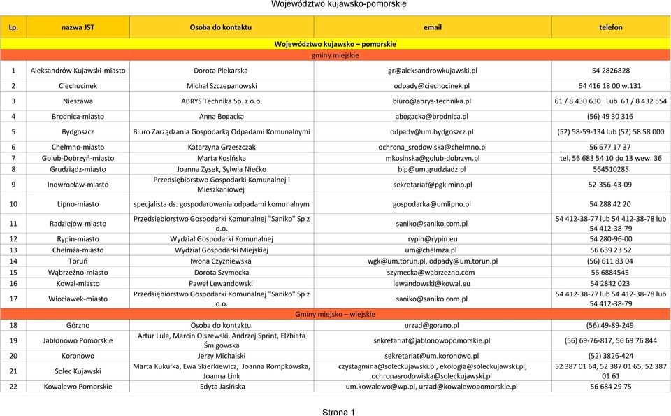 pl 61 / 8 430 630 Lub 61 / 8 432 554 4 Brodnica-miasto Anna Bogacka abogacka@brodnica.pl (56) 49 30 316 5 Bydgoszcz Biuro Zarządzania Gospodarką Odpadami Komunalnymi odpady@um.bydgoszcz.