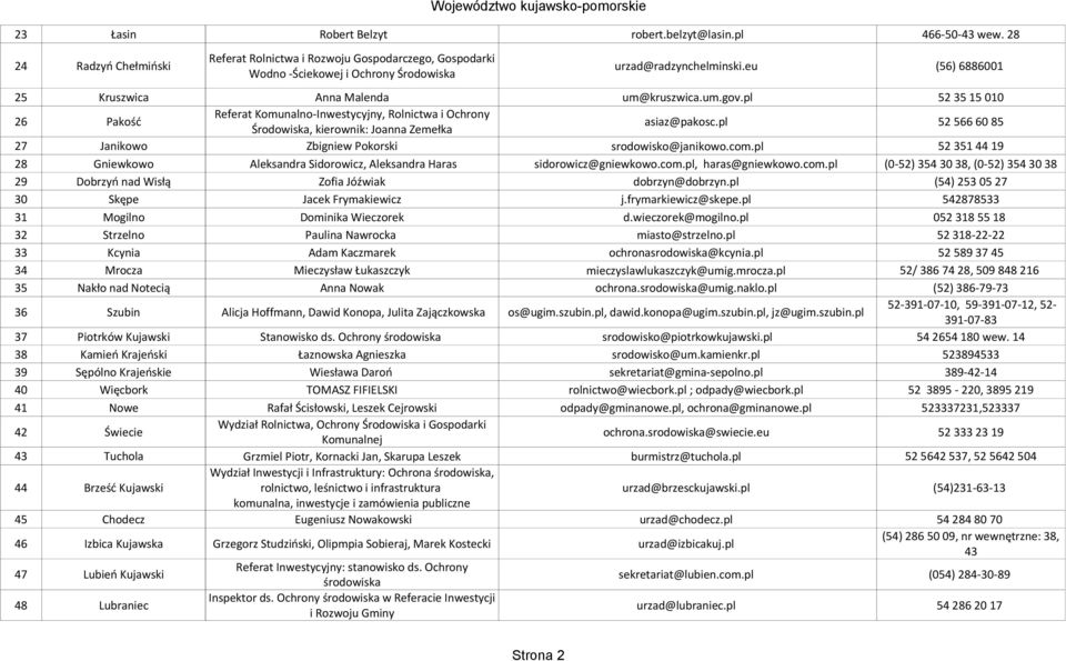 pl 52 35 15 010 26 Pakość Referat Komunalno-Inwestycyjny, Rolnictwa i Ochrony Środowiska, kierownik: Joanna Zemełka asiaz@pakosc.pl 52 566 60 85 27 Janikowo Zbigniew Pokorski srodowisko@janikowo.com.