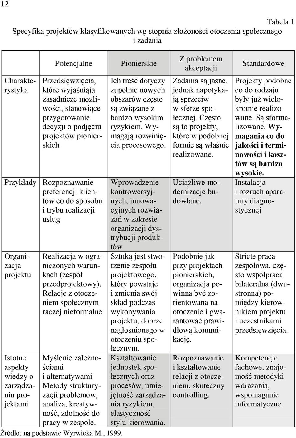 realizowane. Są sformalizowane. Wymagania co do jakości i terminowości i kosztów są bardzo wysokie.