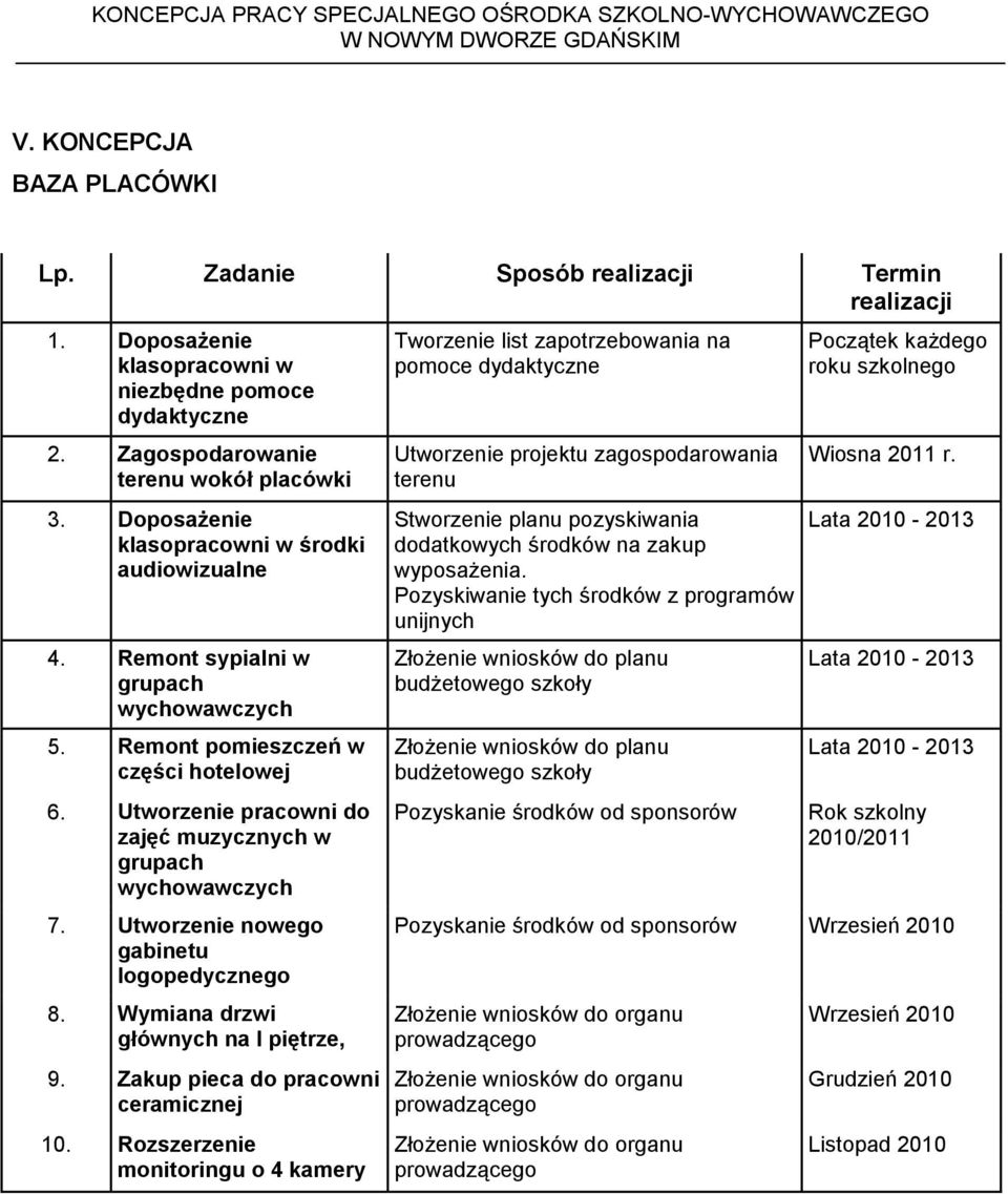 Utworzenie pracowni do zajęć muzycznych w grupach wychowawczych 7. Utworzenie nowego gabinetu logopedycznego 8. Wymiana drzwi głównych na I piętrze, 9. Zakup pieca do pracowni ceramicznej 10.