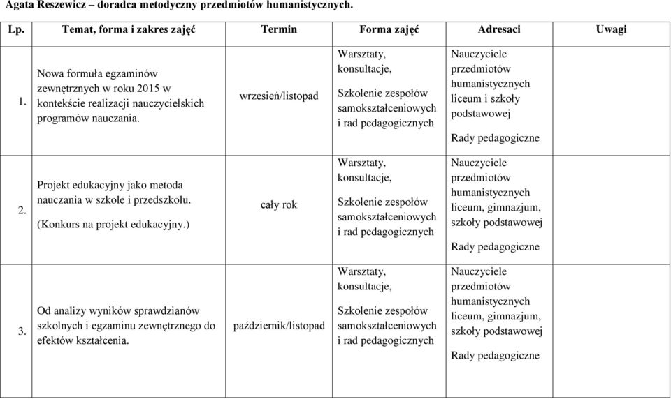 wrzesień/listopad Warsztaty, konsultacje, Szkolenie zespołów samokształceniowych i rad pedagogicznych Nauczyciele przedmiotów humanistycznych liceum i szkoły podstawowej Rady pedagogiczne 2.