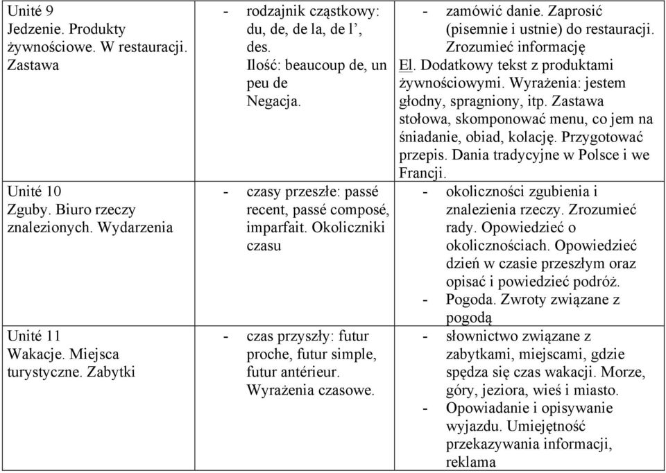 Okoliczniki czasu - czas przyszły: futur proche, futur simple, futur antérieur. Wyrażenia czasowe. - zamówić danie. Zaprosić (pisemnie i ustnie) do restauracji. Zrozumieć informację El.