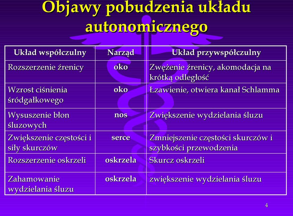 oskrzela oskrzela Układ przywspółczulny Zwężenie źrenicy, akomodacja na krótką odległość Łzawienie, otwiera kanał Schlamma