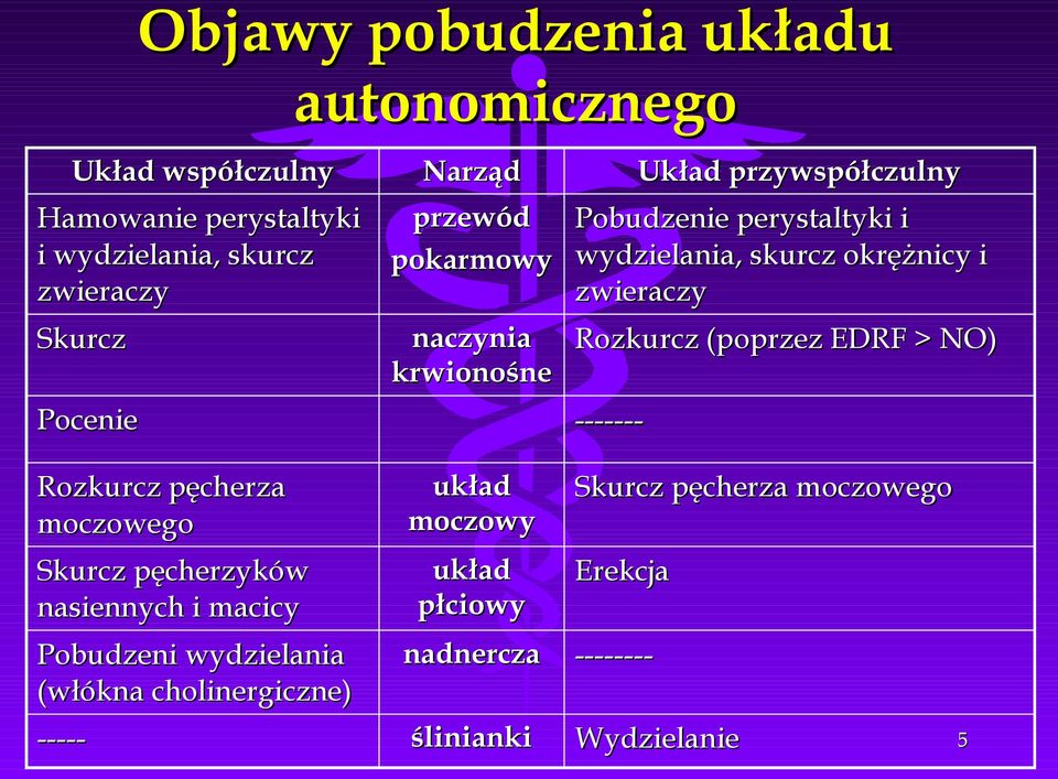 wydzielania (włókna cholinergiczne) układ moczowy układ płciowy Układ przywspółczulny Pobudzenie perystaltyki i wydzielania,