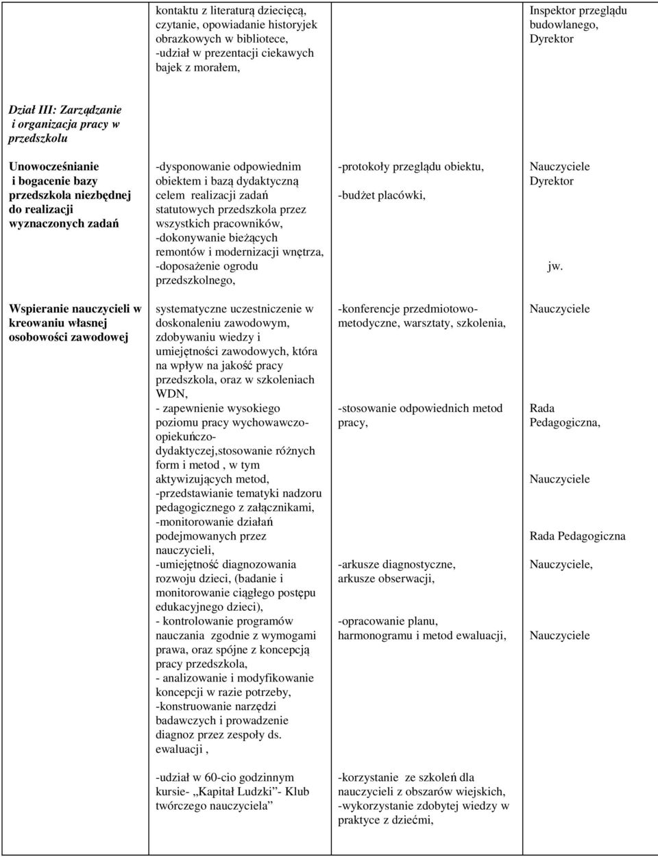 statutowych przedszkola przez wszystkich pracowników, -dokonywanie bieżących remontów i modernizacji wnętrza, -doposażenie ogrodu przedszkolnego, -protokoły przeglądu obiektu, -budżet placówki,