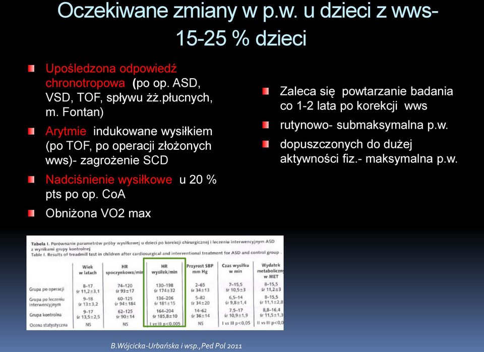 Fontan) Arytmie indukowane wysiłkiem (po TOF, po operacji złożonych wws)- zagrożenie SCD Nadciśnienie wysiłkowe u 20