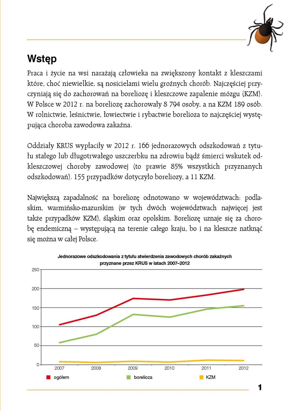 W rolnictwie, leśnictwie, łowiectwie i rybactwie borelioza to najczęściej występująca choroba zawodowa zakaźna. Oddziały KRUS wypłaciły w 2012 r.