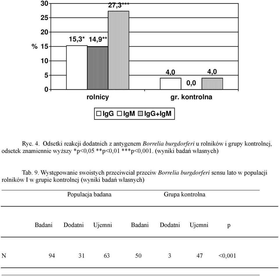 kontrolnej, odsetek znamiennie wyższy *p<0,05 **p<0,01 ***p<0,001. (wyniki badań własnych) Tab. 9.