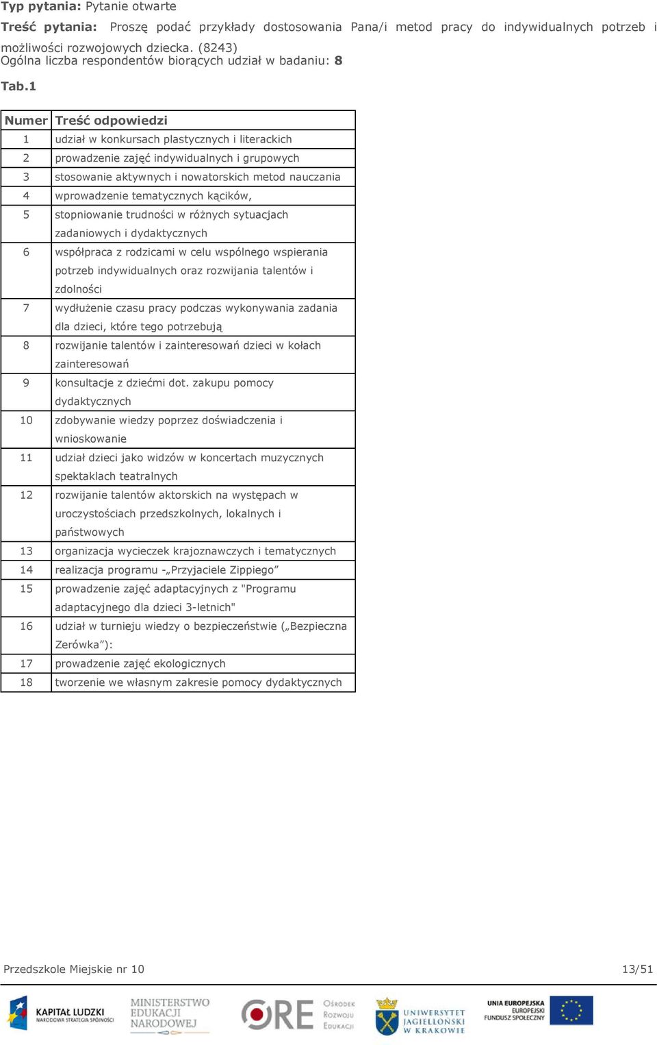 1 1 udział w konkursach plastycznych i literackich 2 prowadzenie zajęć indywidualnych i grupowych 3 stosowanie aktywnych i nowatorskich metod nauczania 4 wprowadzenie tematycznych kącików, 5