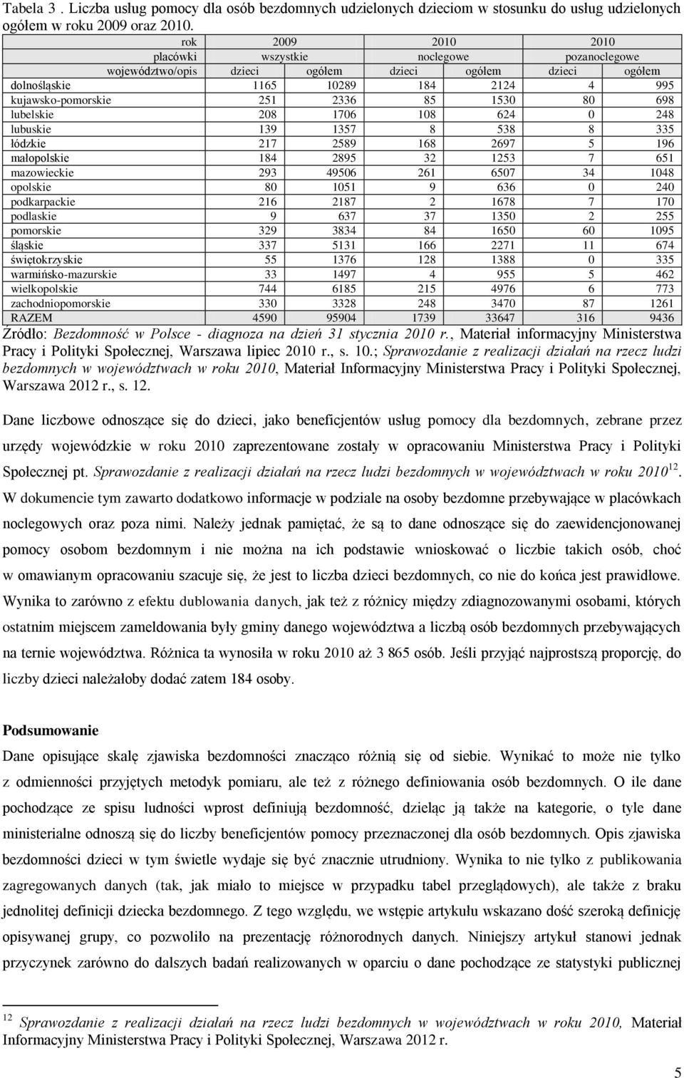 698 lubelskie 208 1706 108 624 0 248 lubuskie 139 1357 8 538 8 335 łódzkie 217 2589 168 2697 5 196 małopolskie 184 2895 32 1253 7 651 mazowieckie 293 49506 261 6507 34 1048 opolskie 80 1051 9 636 0