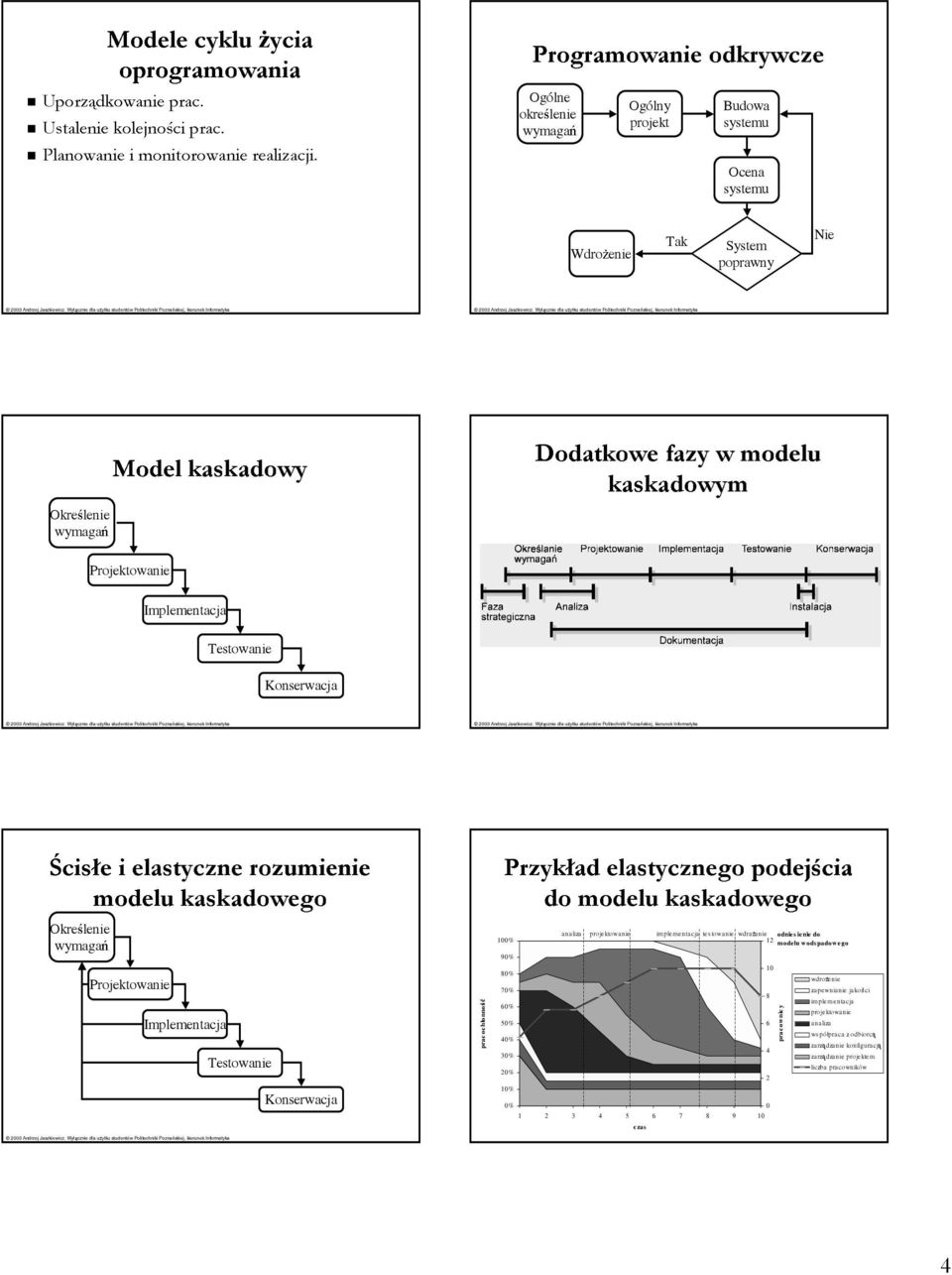 Projektowanie Implementacja Testowanie Konserwacja Ścisłe i elastyczne rozumienie modelu kaskadowego Określenie wymagań Projektowanie Implementacja Testowanie Konserwacja prac ochło nno ś Przykład