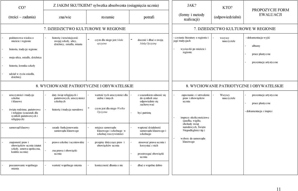 DZIEDZICTWO KULTUROWE W REGIONIE - podstawowa wiedza o mieście i regionie - historia, tradycje regionu: - moja ulica, osiedle, dzielnica - historię i teraźniejszość swojej szkoły, ulicy, dzielnicy,
