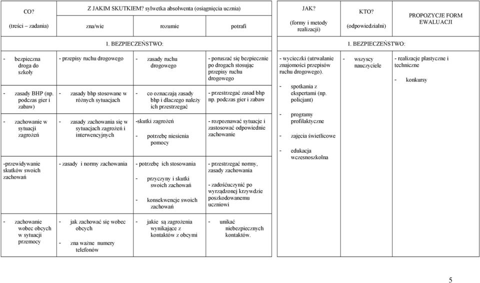 podczas gier i zabaw) - zachowanie w sytuacji zagrożeń -przewidywanie skutków swoich zachowań - przepisy ruchu drogowego - zasady ruchu drogowego - zasady bhp stosowane w różnych sytuacjach - zasady