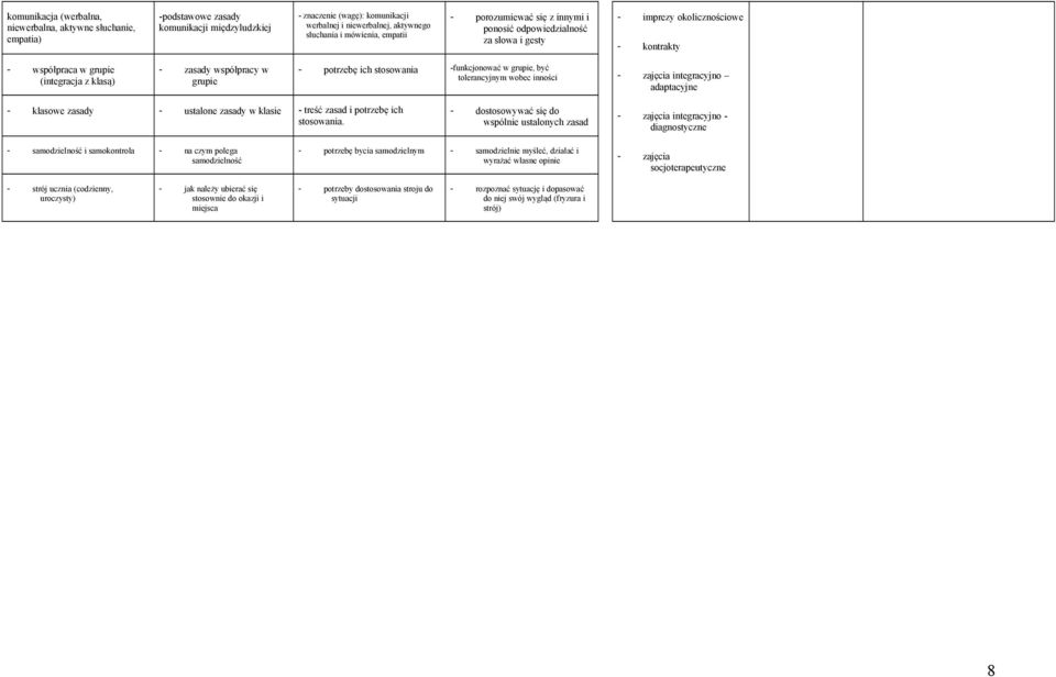 potrzebę ich stosowania -funkcjonować w grupie, być tolerancyjnym wobec inności - zajęcia integracyjno adaptacyjne - klasowe zasady - ustalone zasady w klasie - treść zasad i potrzebę ich stosowania.