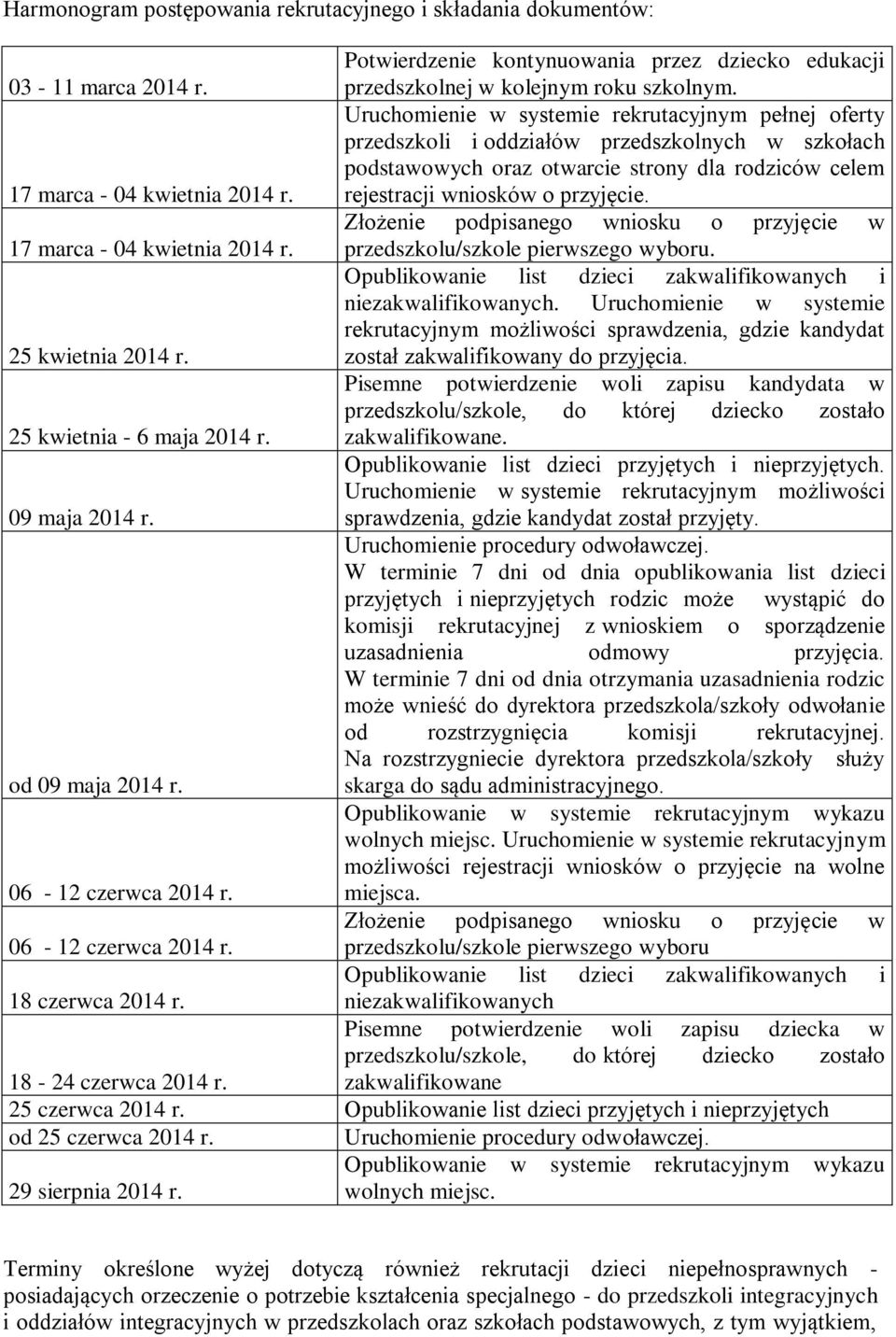 rejestracji wniosków o przyjęcie. Złożenie podpisanego wniosku o przyjęcie w 17 marca - 04 kwietnia 2014 r. przedszkolu/szkole pierwszego wyboru.