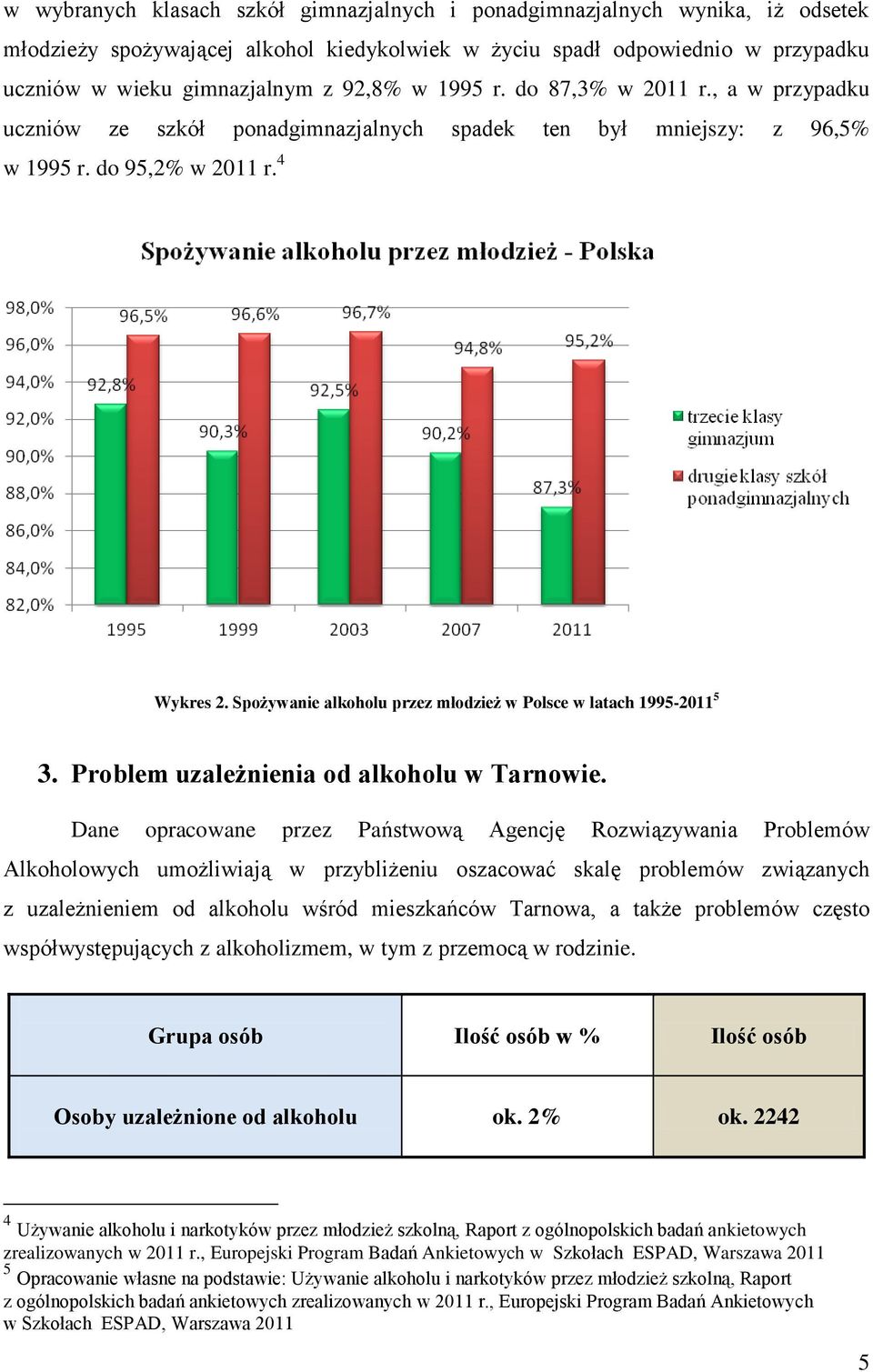 Spożywanie alkoholu przez młodzież w Polsce w latach 1995-2011 5 3. Problem uzależnienia od alkoholu w Tarnowie.