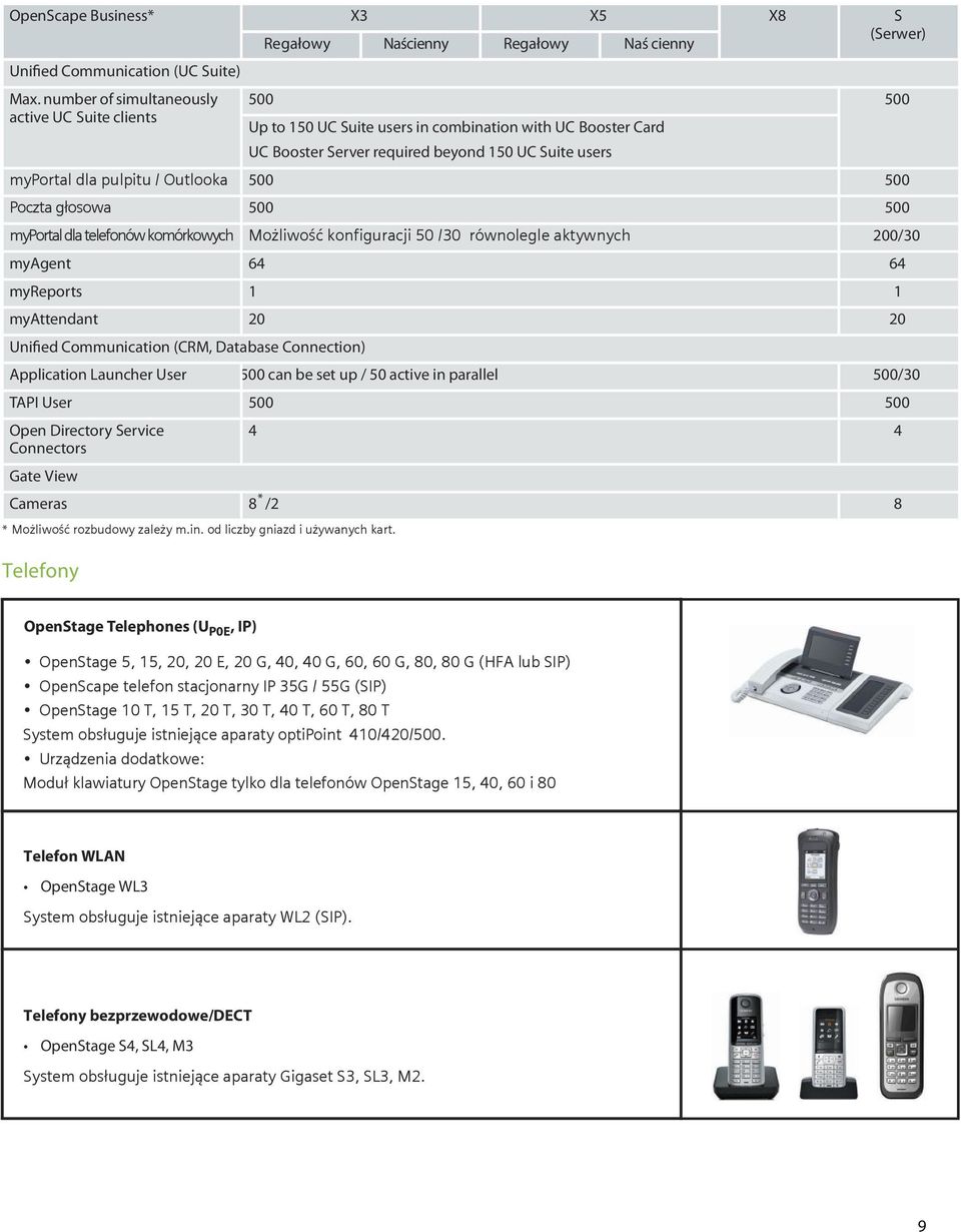 pulpitu / Outlooka 500 500 Poczta głosowa 500 500 myportal dla telefonów komórkowych Możliwość konfiguracji 50 /30 równolegle aktywnych 200/30 myagent 64 64 myreports 1 1 myattendant 20 20 Unified