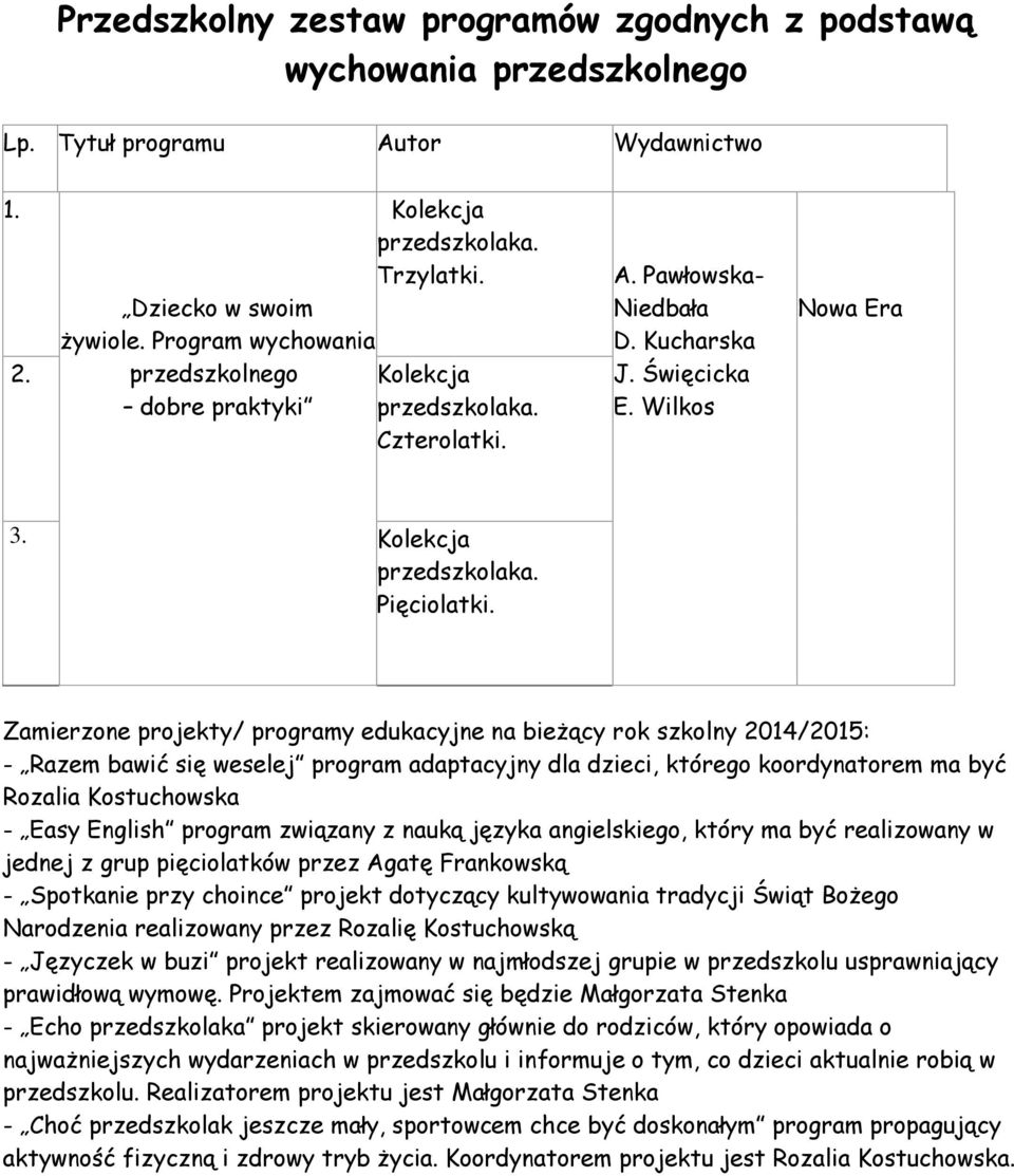 Zamierzone projekty/ programy edukacyjne na bieżący rok szkolny 2014/2015: - Razem bawić się weselej program adaptacyjny dla dzieci, którego koordynatorem ma być Rozalia Kostuchowska - Easy English