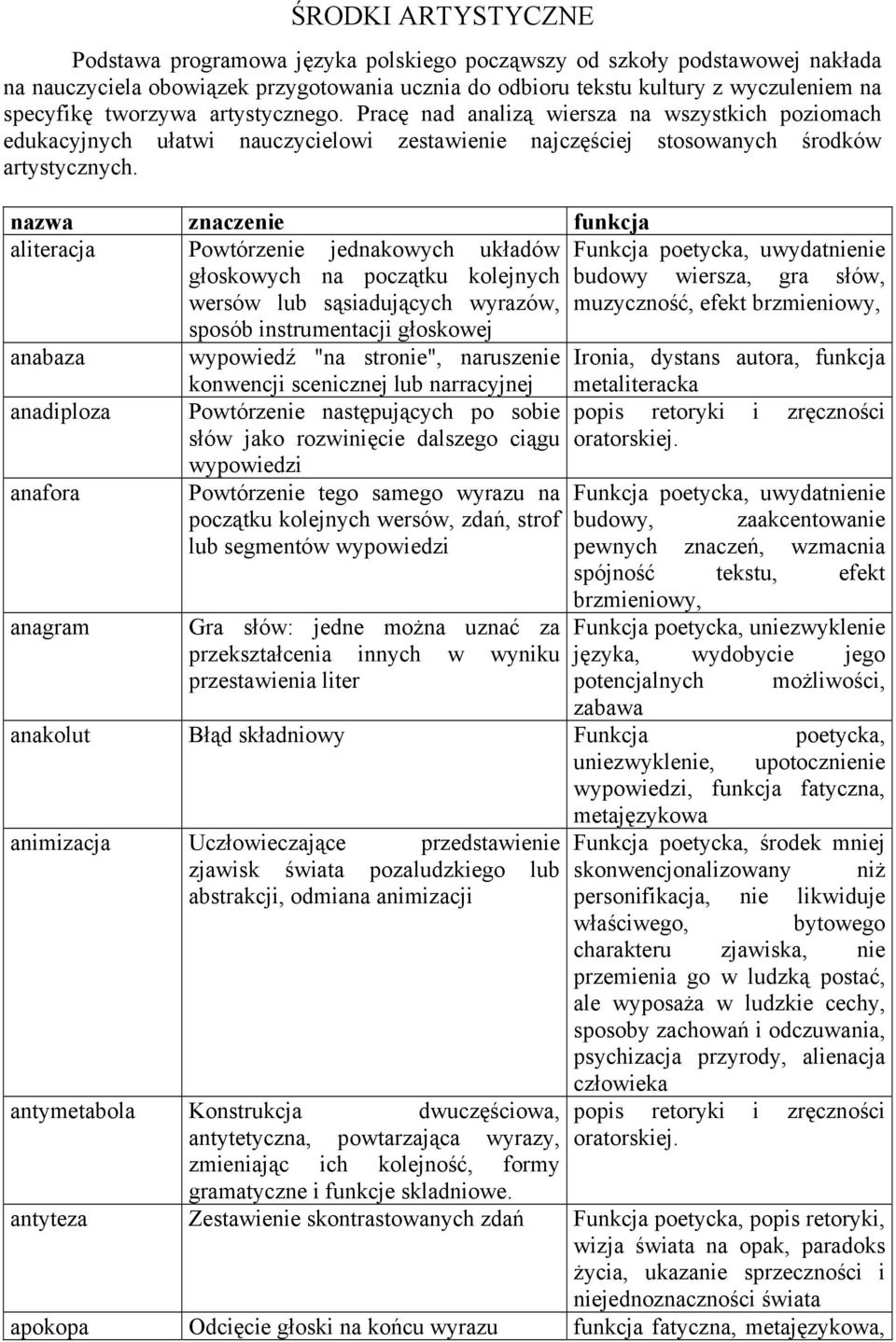 nazwa znaczenie aliteracja Powtórzenie jednakowych układów poetycka, uwydatnienie głoskowych na początku kolejnych budowy wiersza, gra słów, wersów lub sąsiadujących wyrazów, muzyczność, efekt