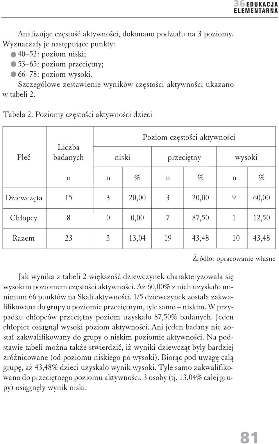 Poziomy częstości aktywości dzieci Płeć Liczba badaych iski Poziom częstości aktywości przecięty wysoki Dziewczęta 15 3 20,00 3 20,00 9 60,00 Chłopcy 8 0 0,00 7 87,50 1 12,50 Razem 23 3 13,04 19