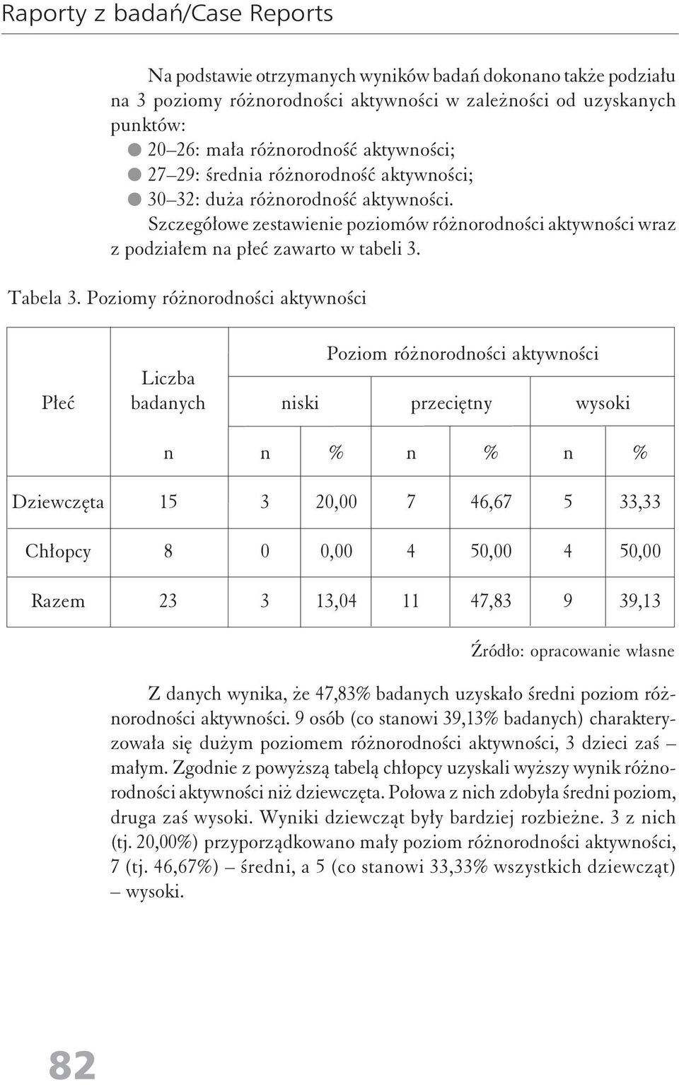 Poziomy różorodości aktywości Płeć Liczba badaych Poziom różorodości aktywości iski przecięty wysoki Dziewczęta 15 3 20,00 7 46,67 5 33,33 Chłopcy 8 0 0,00 4 50,00 4 50,00 Razem 23 3 13,04 11 47,83 9