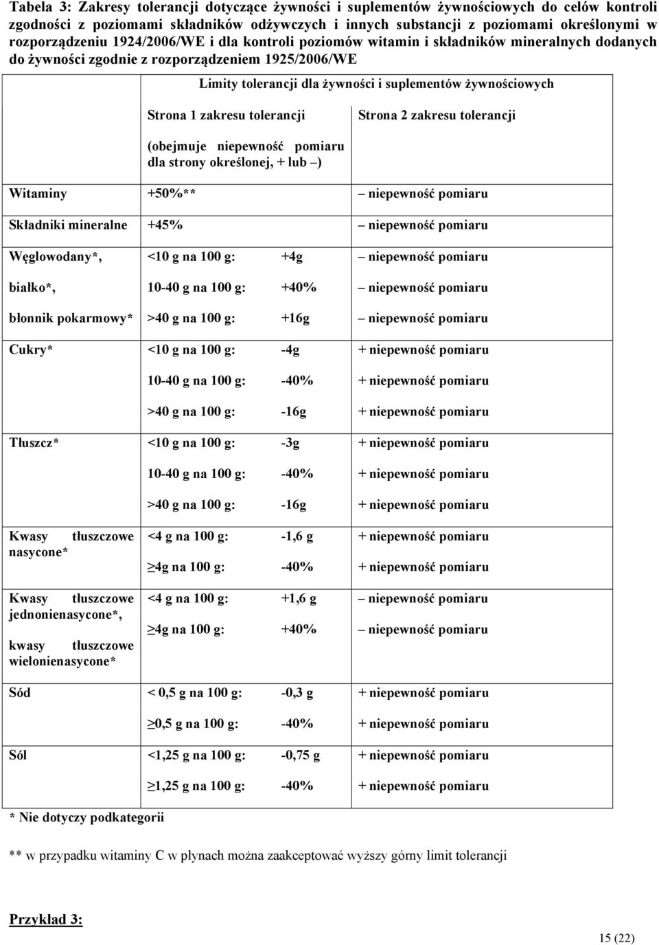 zakresu tolerancji Strona 2 zakresu tolerancji (obejmuje niepewność pomiaru dla strony określonej, + lub ) Witaminy +50%** niepewność pomiaru Składniki mineralne +45% niepewność pomiaru Węglowodany*,