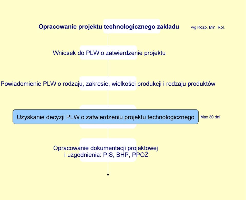 wielkości produkcji i rodzaju produktów Uzyskanie decyzji PLW o zatwierdzeniu