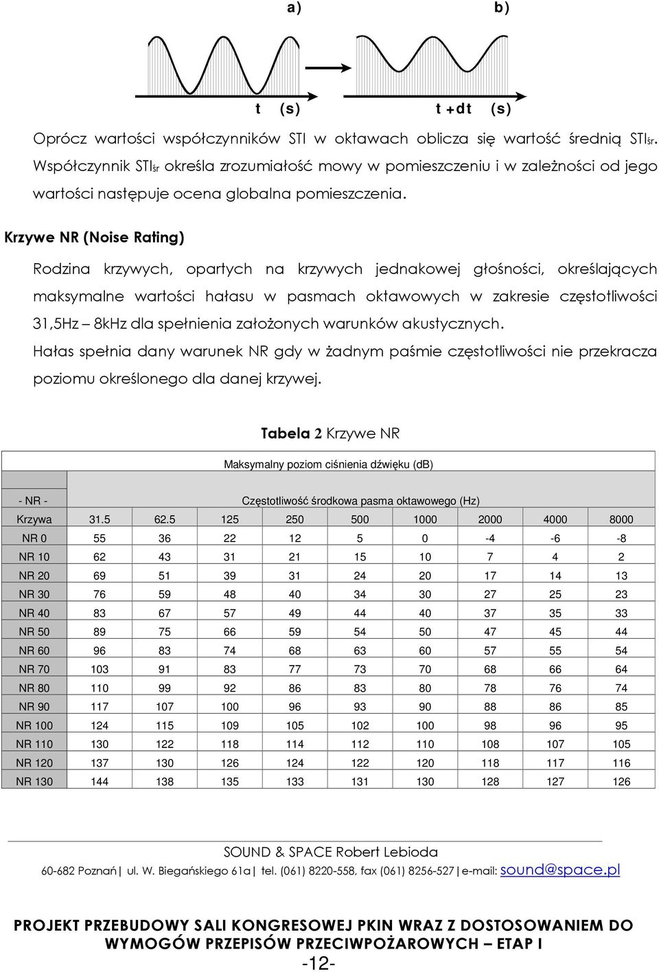 Krzywe NR (Noise Rating) Rodzina krzywych, opartych na krzywych jednakowej głośności, określających maksymalne wartości hałasu w pasmach oktawowych w zakresie częstotliwości 31,5Hz 8kHz dla