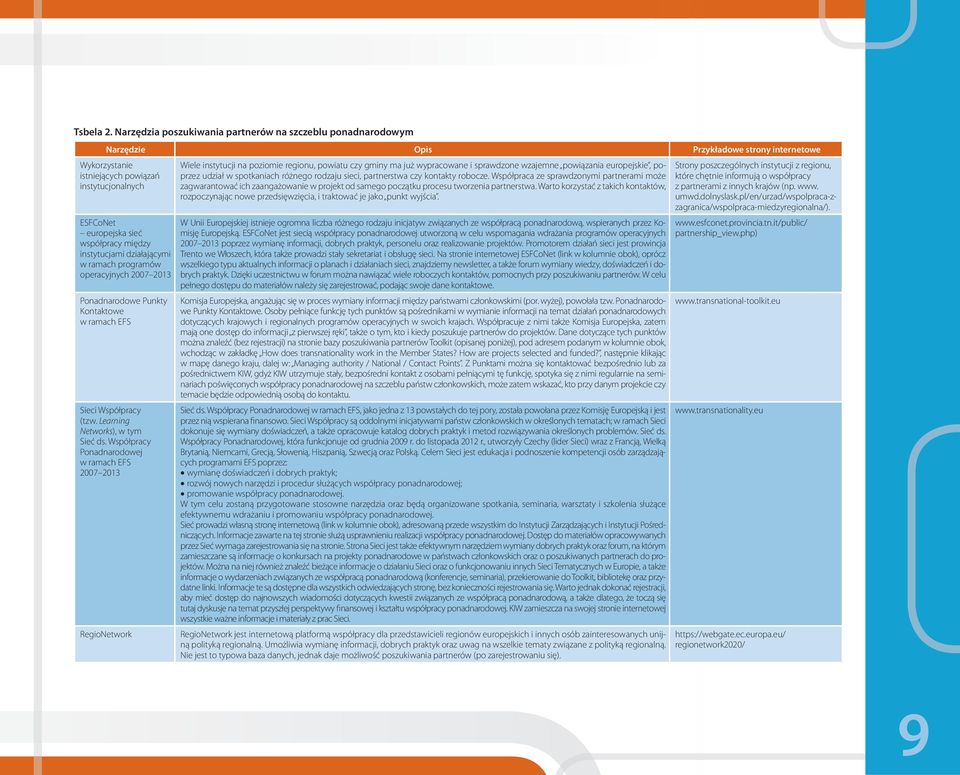 między instytucjami działającymi w ramach programów operacyjnych 2007 2013 Ponadnarodowe Punkty Kontaktowe w ramach EFS Sieci Współpracy (tzw. Learning Networks), w tym Sieć ds.