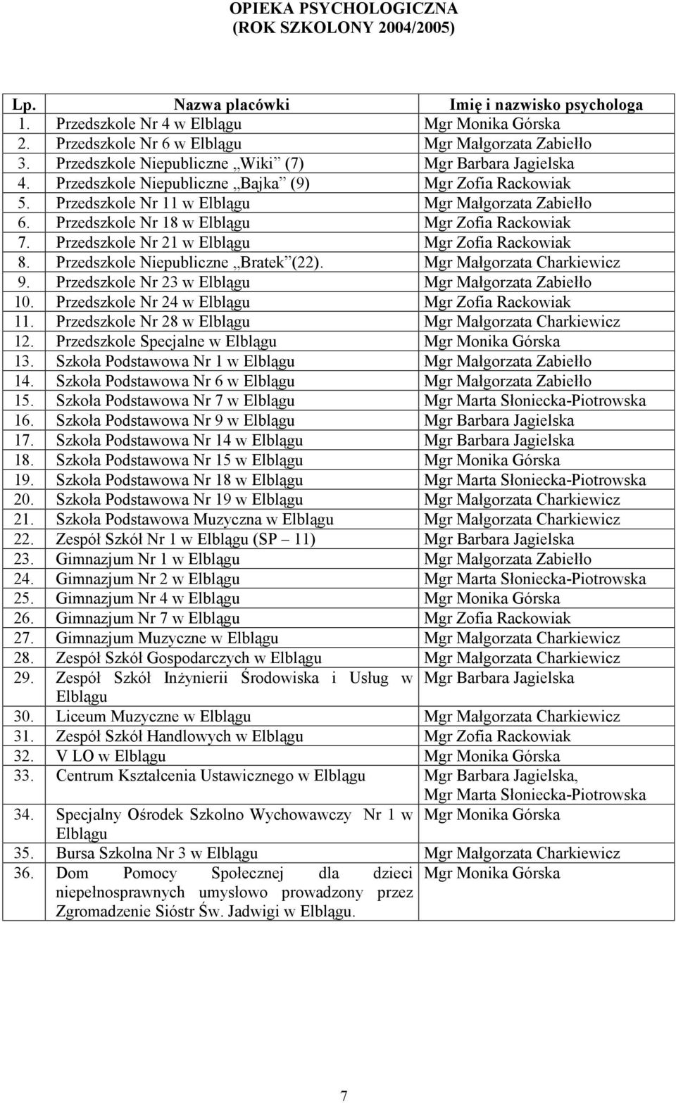 Przedszkole Nr 18 w Elblągu Mgr Zofia Rackowiak 7. Przedszkole Nr 21 w Elblągu Mgr Zofia Rackowiak 8. Przedszkole Niepubliczne Bratek (22). Mgr Małgorzata Charkiewicz 9.