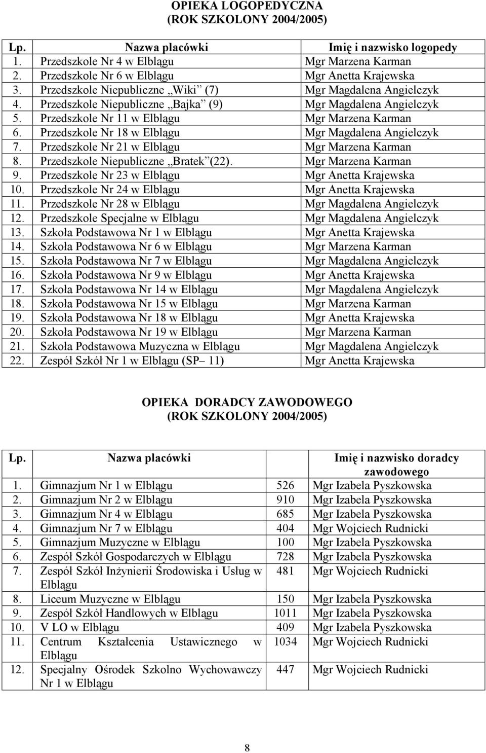Przedszkole Nr 18 w Elblągu Mgr Magdalena Angielczyk 7. Przedszkole Nr 21 w Elblągu Mgr Marzena Karman 8. Przedszkole Niepubliczne Bratek (22). Mgr Marzena Karman 9.