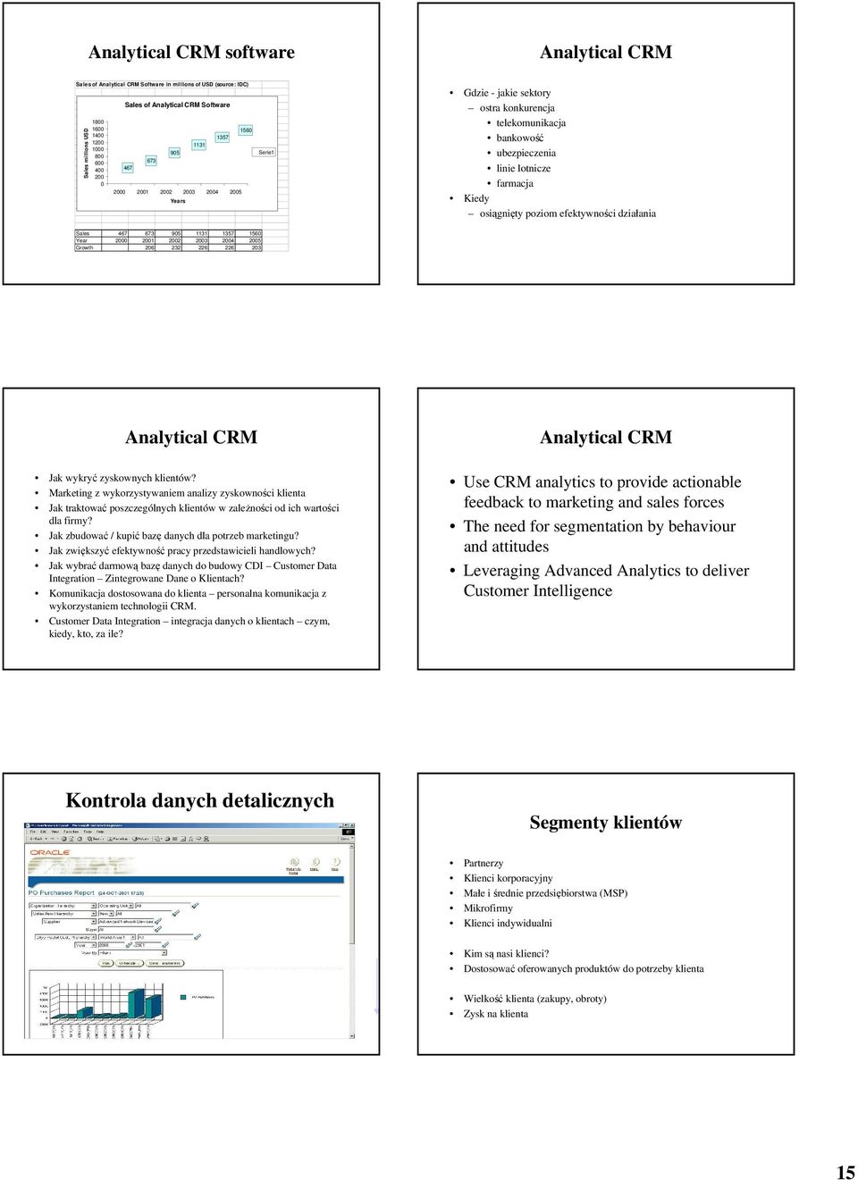 efektywności działania Sales 467 673 905 1131 1357 1560 Year 2000 2001 2002 2003 2004 2005 Growth 206 232 226 226 203 Analytical CRM Analytical CRM Jak wykryć zyskownych klientów?