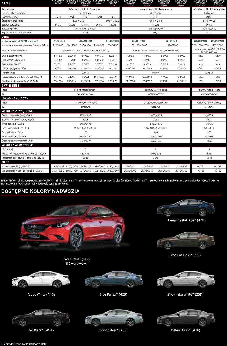 2l SKYACTIV-D (175KM) 6AT i-eloop 4 4 Typ rozrządu łańcuchowy, DOHC 16-zaworowy łańcuchowy, DOHC 16-zaworowy łańcuchowy, DOHC 16-zaworowy Liczba i układ cylindrów 4, rzędowy 4, rzędowy 4, rzędowy