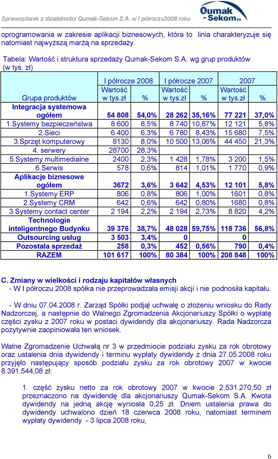 zł % Grupa produktów Integracja systemowa ogółem 54 808 54,0% 28 262 35,16% 77 221 37,0% 1.Systemy bezpieczeństwa 8 600 8,5% 8 740 10,87% 12 121 5,8% 2.Sieci 6 400 6,3% 6 780 8,43% 15 680 7,5% 3.