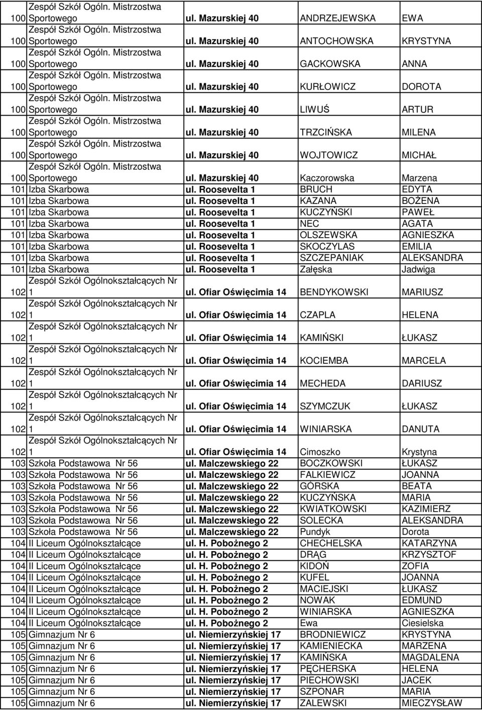 Mistrzostwa 100 Sportowego ul. Mazurskiej 40 TRZCIŃSKA MILENA Zespół Szkół Ogóln. Mistrzostwa 100 Sportowego ul. Mazurskiej 40 WOJTOWICZ MICHAŁ Zespół Szkół Ogóln. Mistrzostwa 100 Sportowego ul. Mazurskiej 40 Kaczorowska Marzena 101 Izba Skarbowa ul.