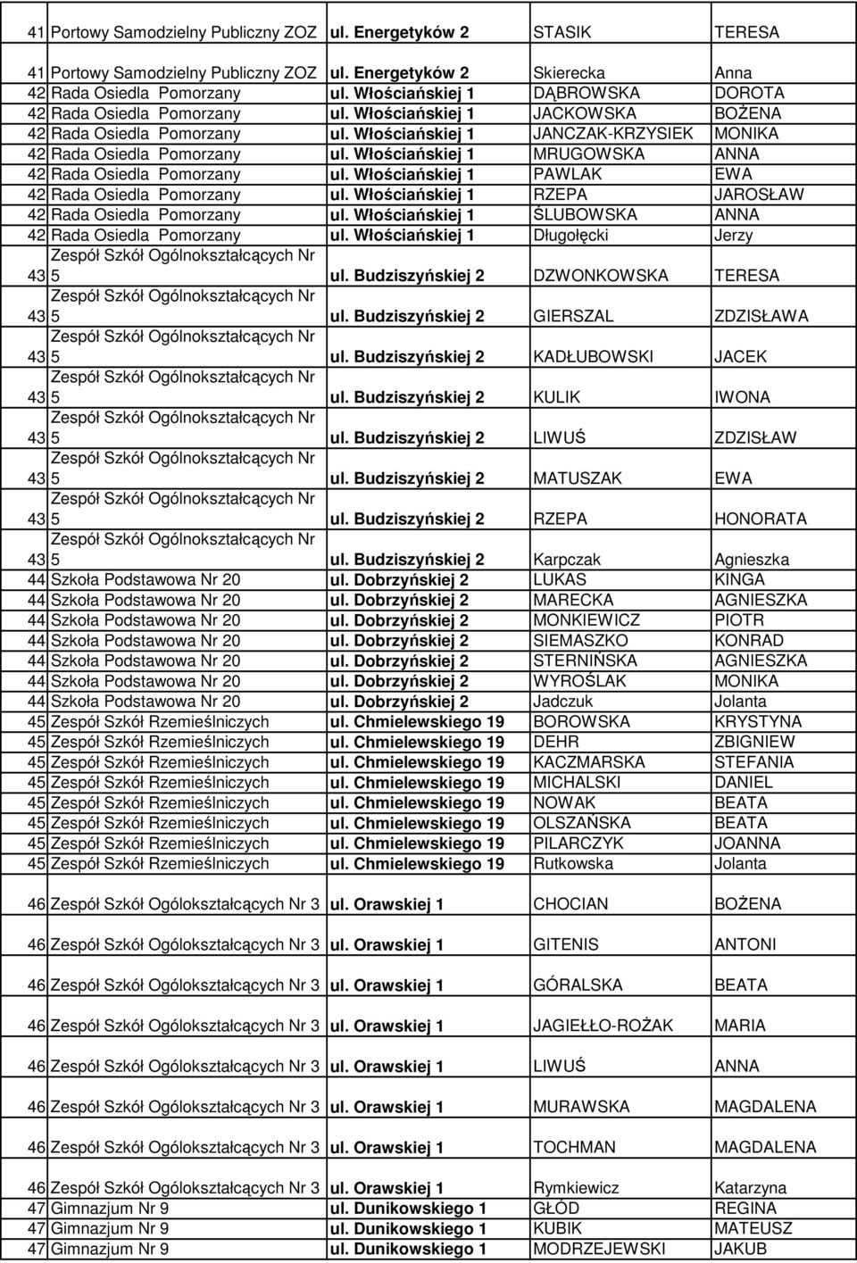 Włościańskiej 1 MRUGOWSKA ANNA 42 Rada Osiedla Pomorzany ul. Włościańskiej 1 PAWLAK EWA 42 Rada Osiedla Pomorzany ul. Włościańskiej 1 RZEPA JAROSŁAW 42 Rada Osiedla Pomorzany ul.