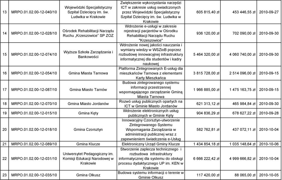 01.02.00-12-070/10 Gmina Miasto Jordanów 19 MRPO.01.02.00-12-015/10 Gmina Kęty 20 MRPO.01.02.00-12-018/10 Gmina Czorsztyn Zwiększenie wykorzystania narzędzi ICT w zakresie usług swiadczonych przez Wojewódzki Specjalistyczny Szpital Dziecięcy im.