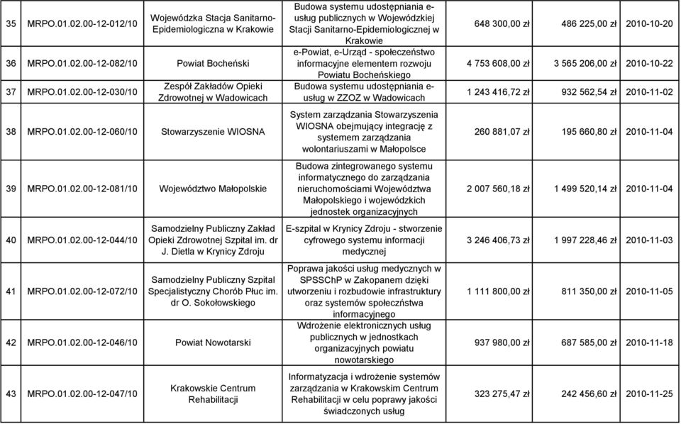 dr J. Dietla w Krynicy Zdroju Samodzielny Publiczny Szpital Specjalistyczny Chorób Płuc im. dr O. Sokołowskiego 42 MRPO.01.02.