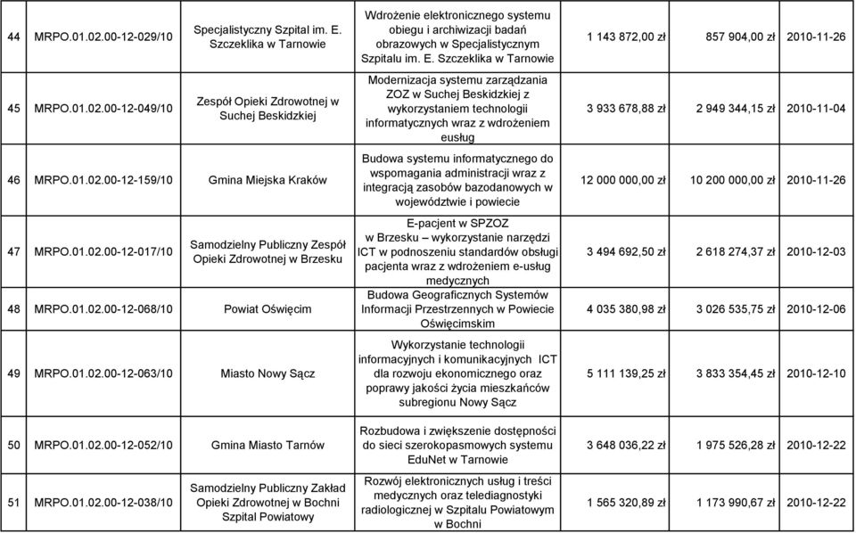 E. Szczeklika w Tarnowie Modernizacja systemu zarządzania ZOZ w Suchej Beskidzkiej z wykorzystaniem technologii informatycznych wraz z wdrożeniem eusług Budowa systemu informatycznego do wspomagania