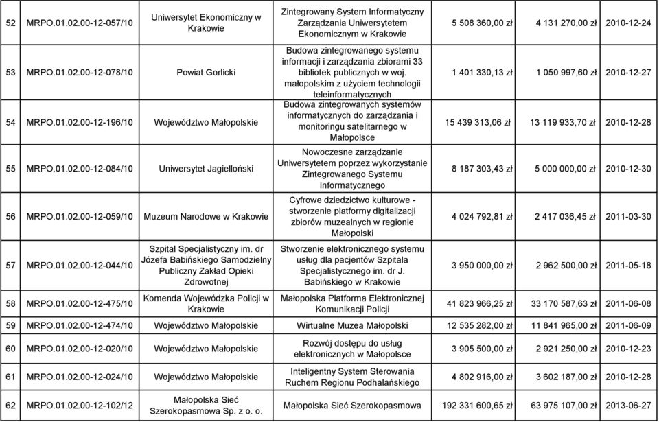 dr Józefa Babińskiego Samodzielny Publiczny Zakład Opieki Zdrowotnej Komenda Wojewódzka Policji w Krakowie Zintegrowany System Informatyczny Zarządzania Uniwersytetem Ekonomicznym w Krakowie Budowa